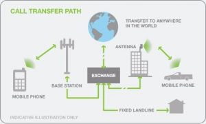 how a cellular network works