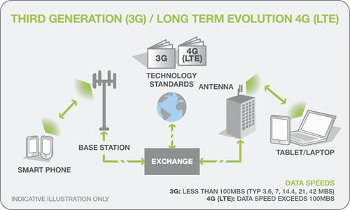 what-is-3g-amta-the-voice-of-the-australian-mobile